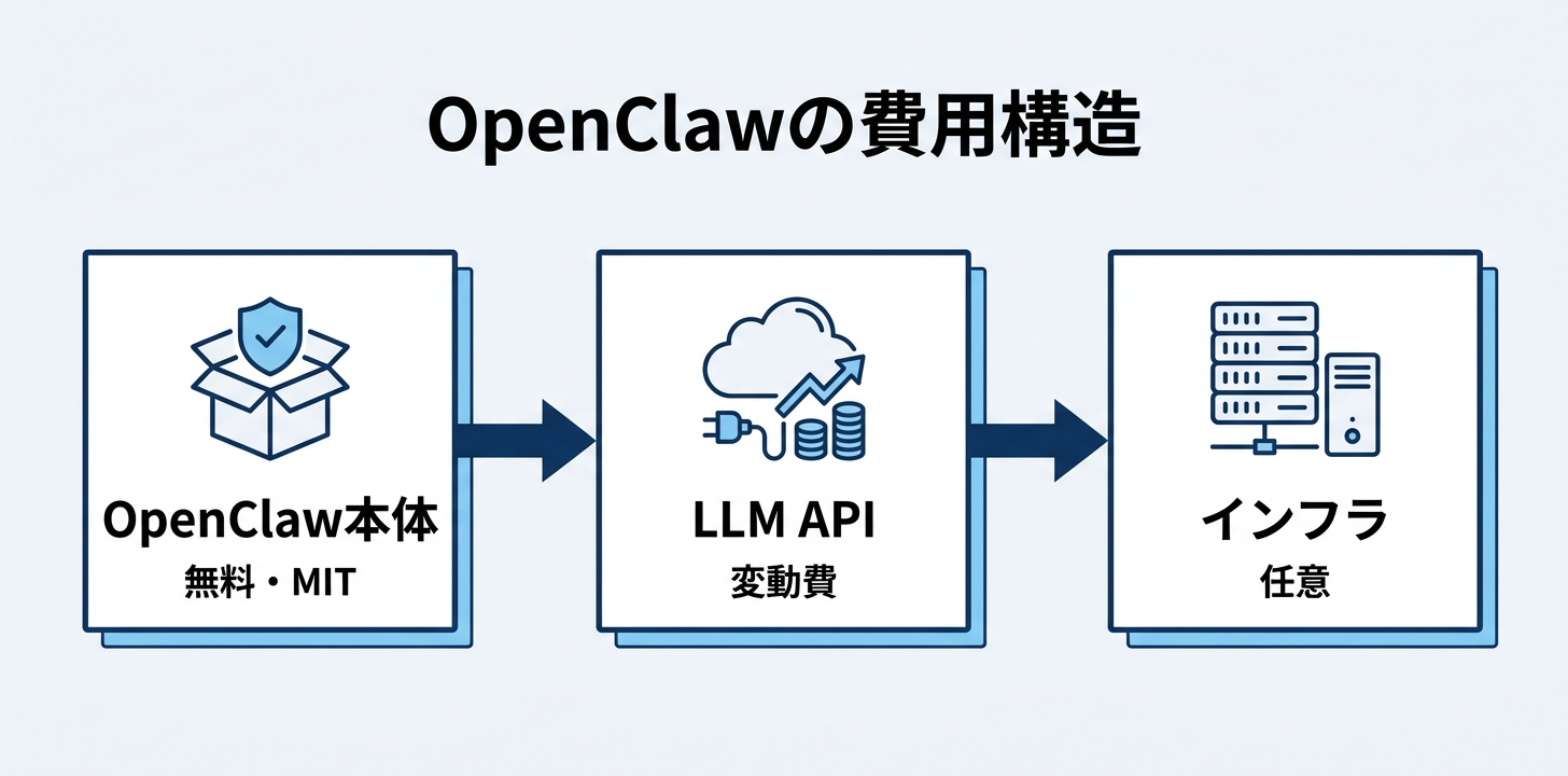 OpenClawの費用構造（本体無料・LLM API変動費・インフラ任意）