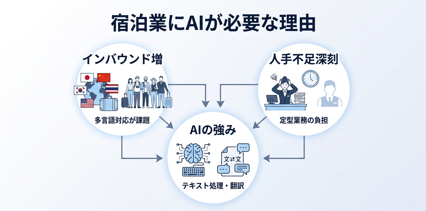 ホテル・旅館業界に生成AIが必要な理由