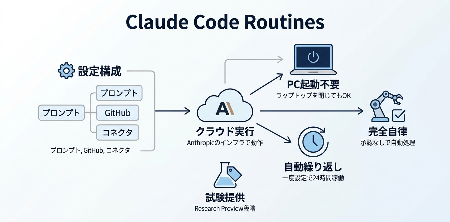 Claude Code Routinesとは？保存済みの自律実行構成