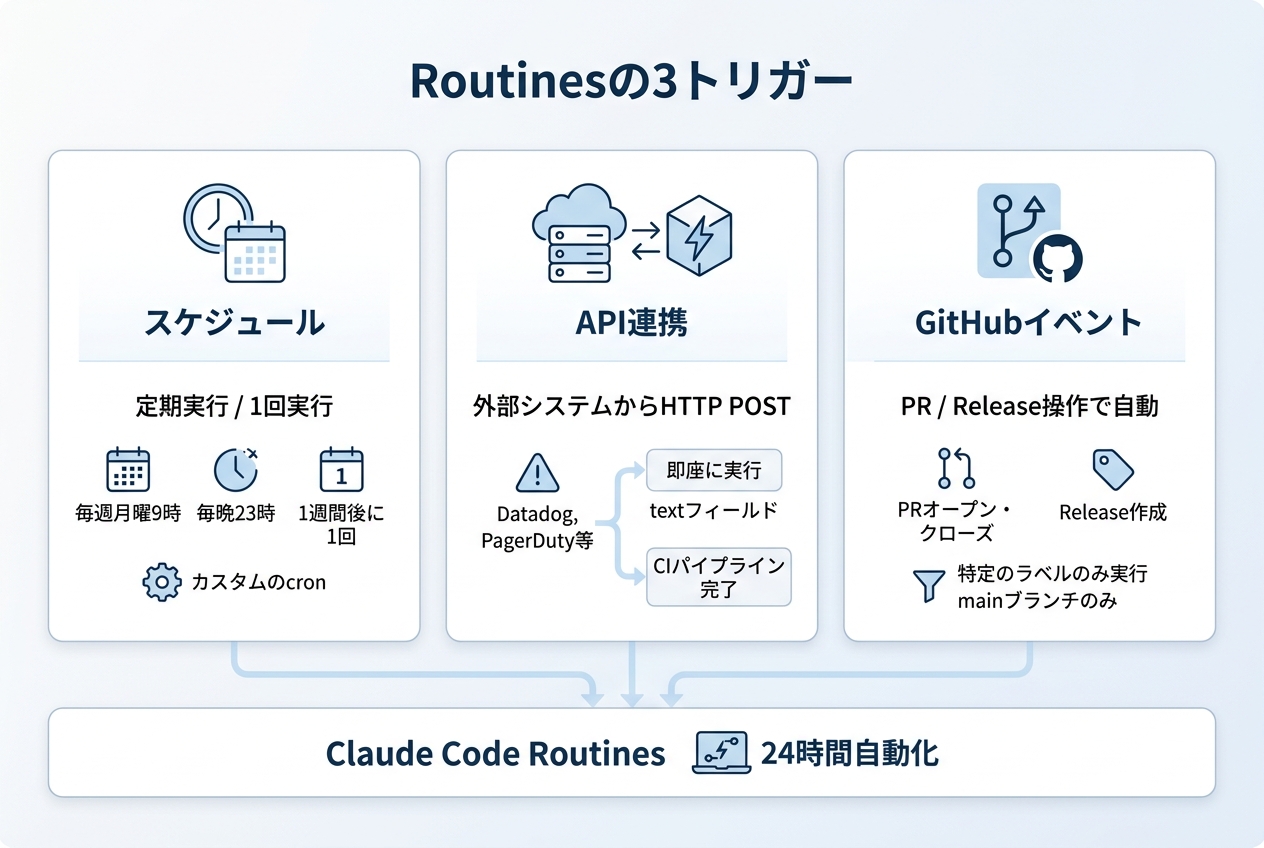 Routinesの3つのトリガー