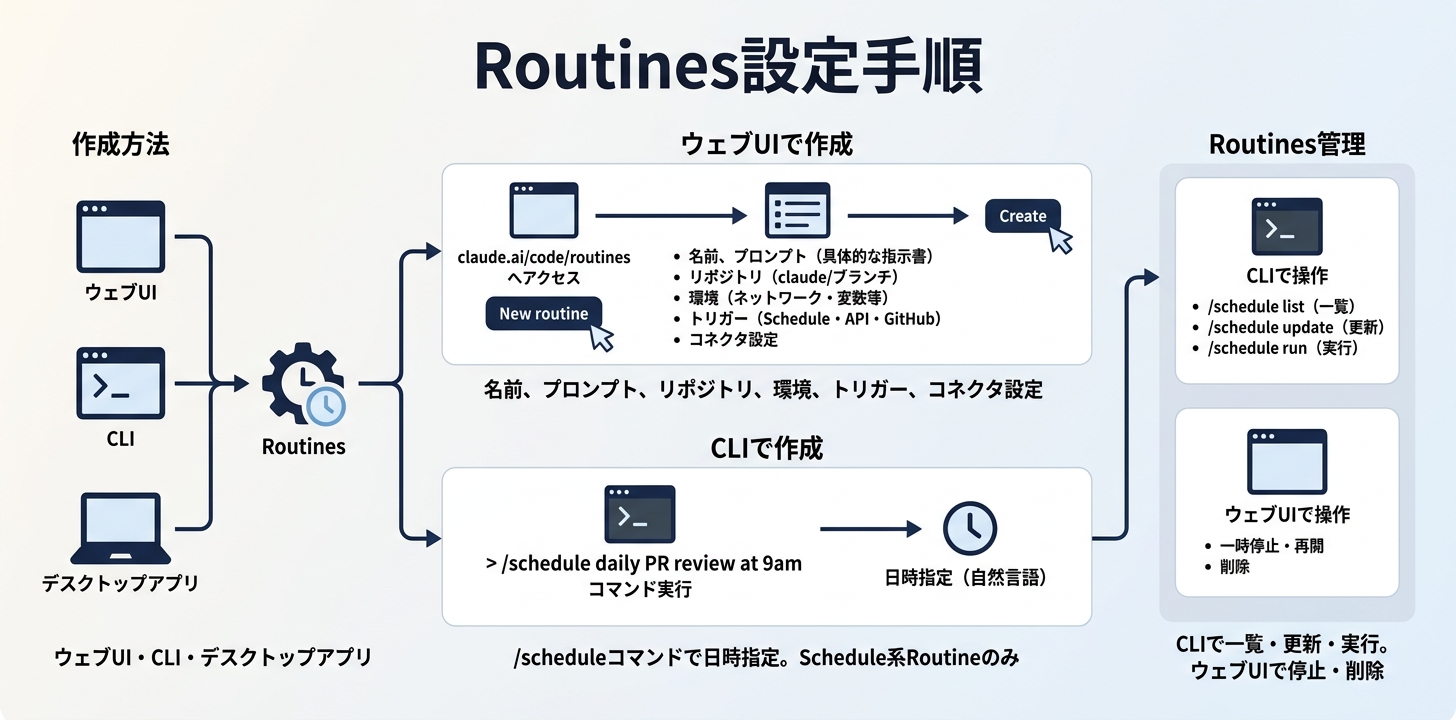 Routinesのセットアップ手順