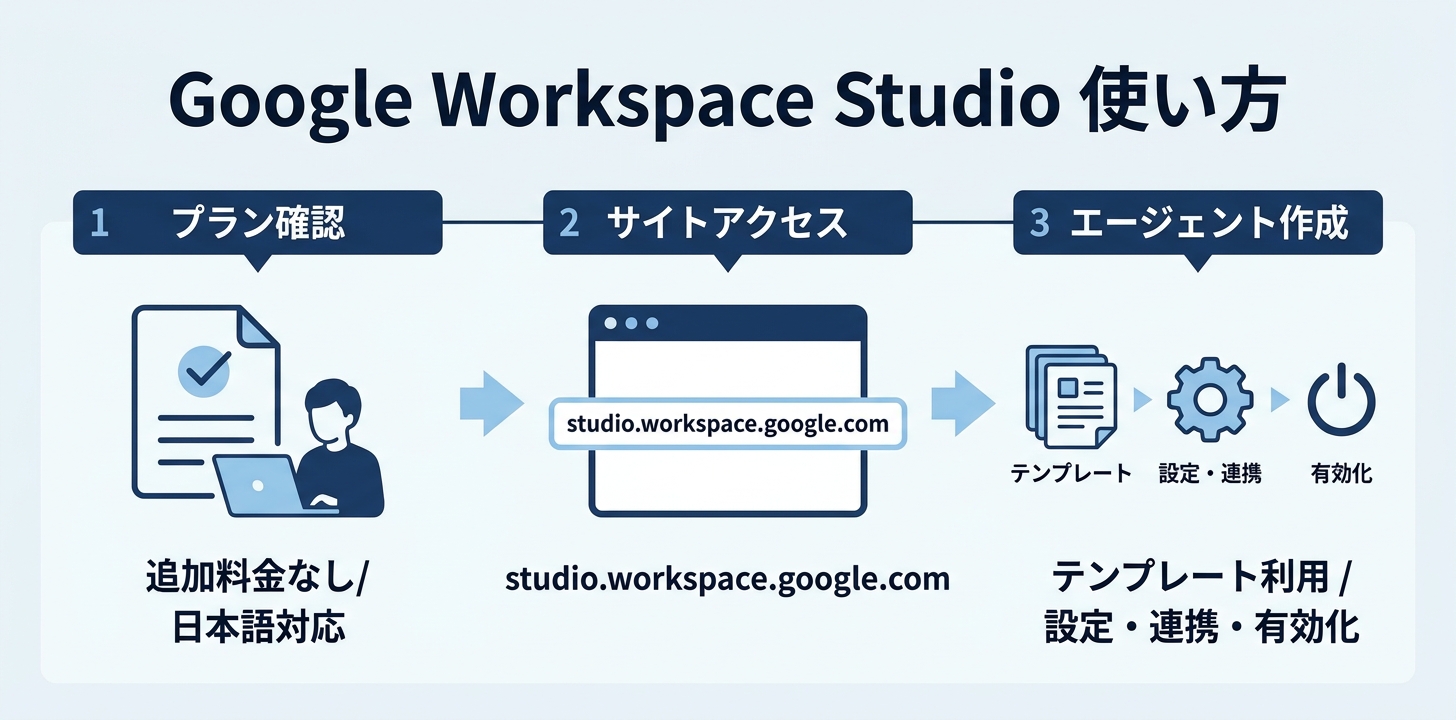 Google Workspace Studioの使い方ステップ図解