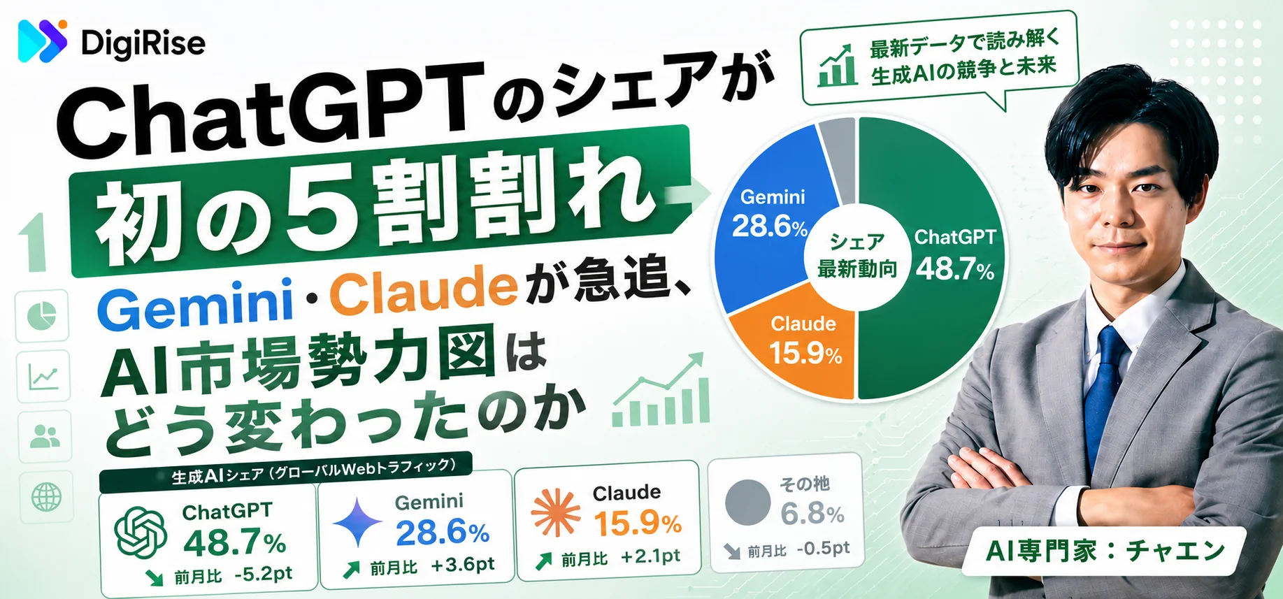 ChatGPTのシェアが初の50%割れ、Gemini・Claudeが急伸——AI市場は「3強時代」へ