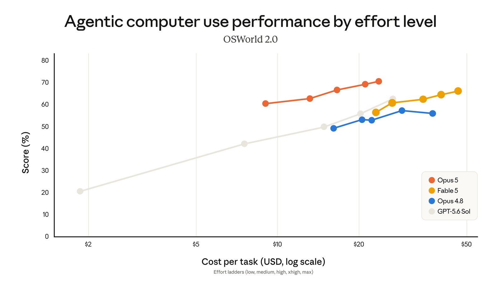 OSWorld 2.0のコスト対性能グラフ。Opus 5がFable 5の最高成績を大幅に低いコストで超えている
