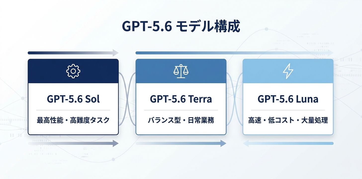 GPT-5.6とは?──Sol・Terra・Lunaの3層構成で一般公開