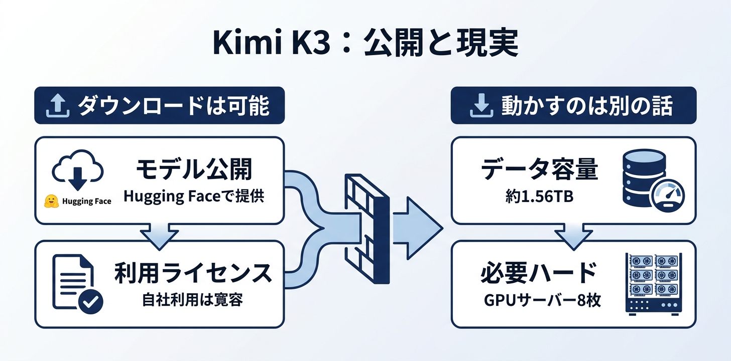 まず結論——ダウンロードはできる、動かすのは別の話