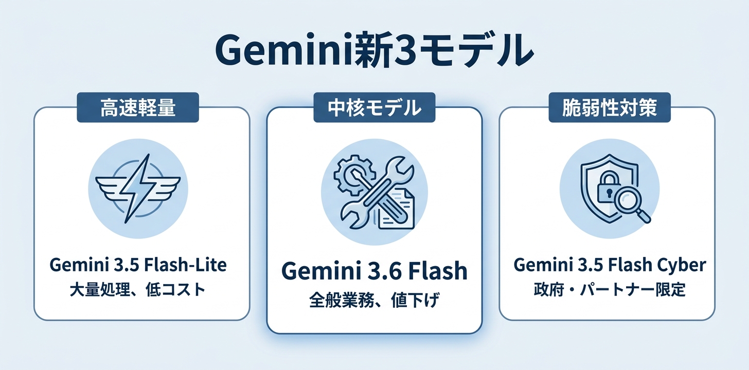 まず全体像——同時発表された3モデルの役割分担