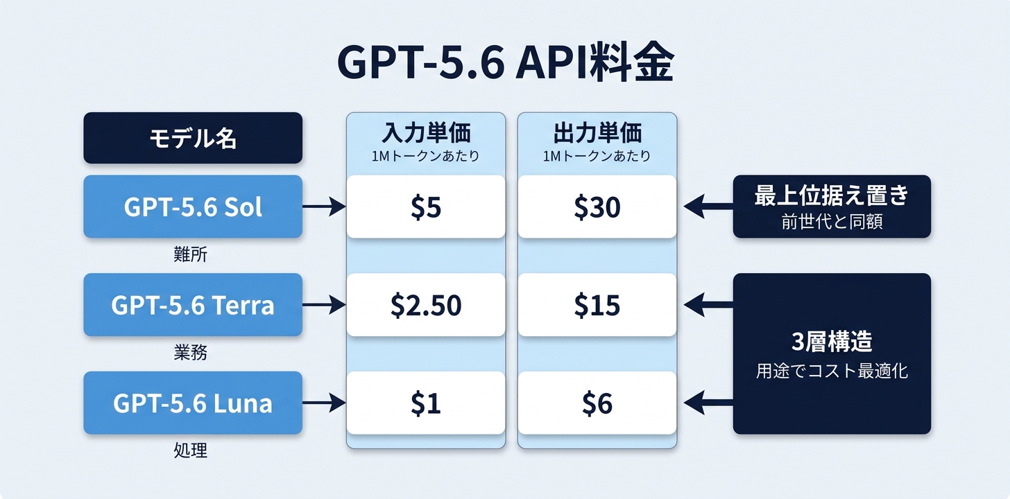 GPT-5.6の料金──API価格は3層で明確に分かれる