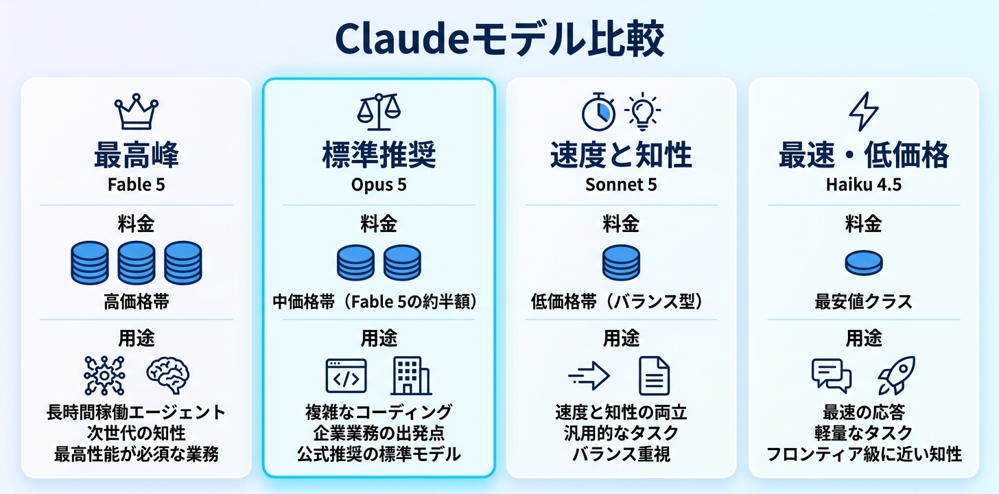 Claudeのモデル階層——Fable 5・Opus 5・Sonnet 5・Haiku 4.5の違い