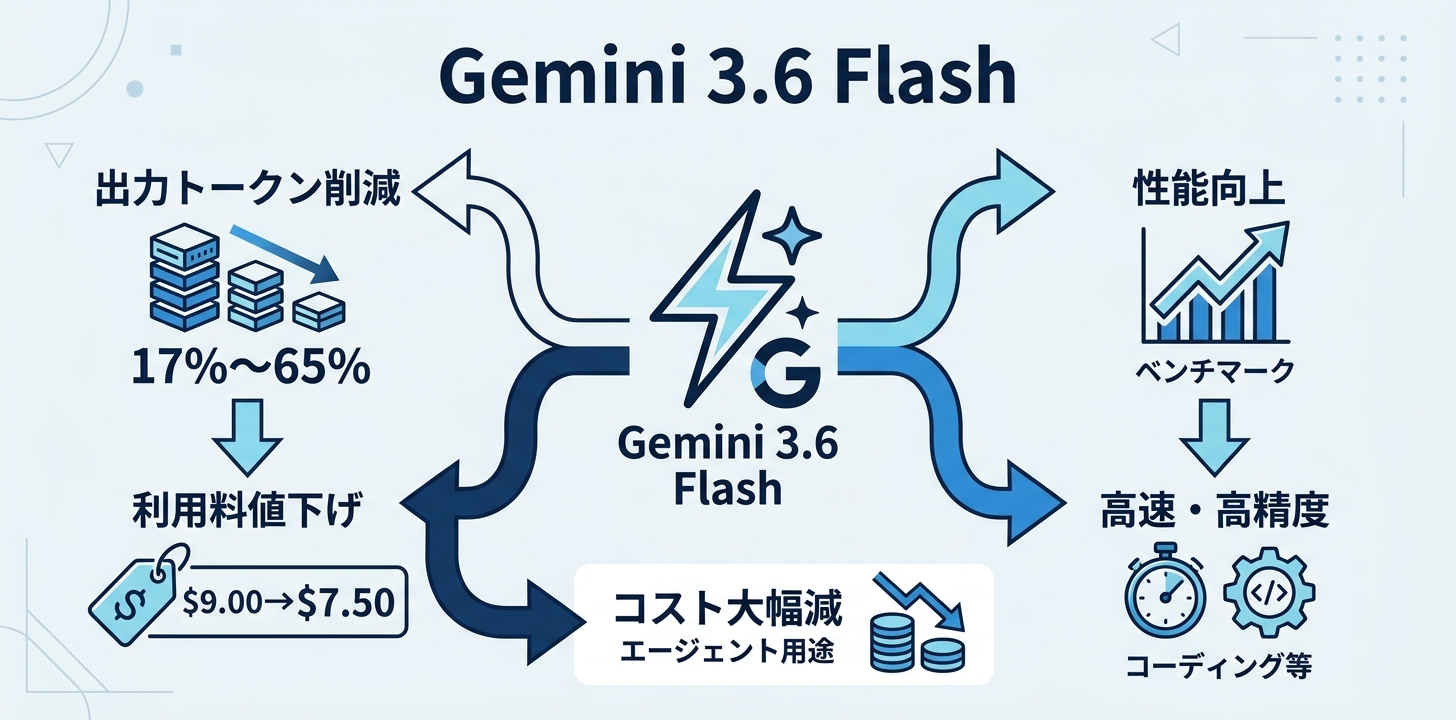 Gemini 3.6 Flashとは——出力トークン17%削減と値下げが同時に来た