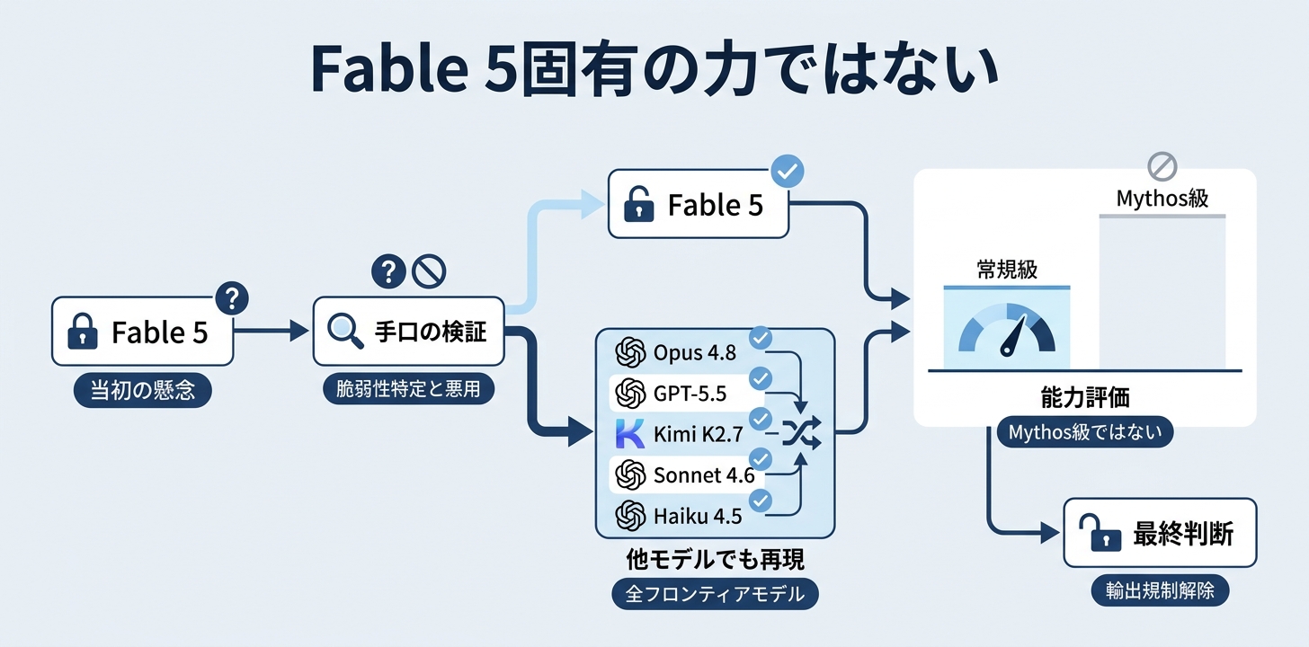 実はFable 5固有の力ではなかった