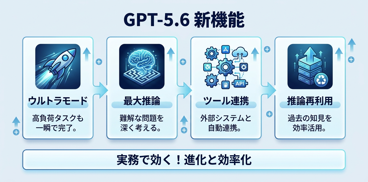 GPT-5.6の新機能──ultra mode・max reasoning・そして“燃費”の改善