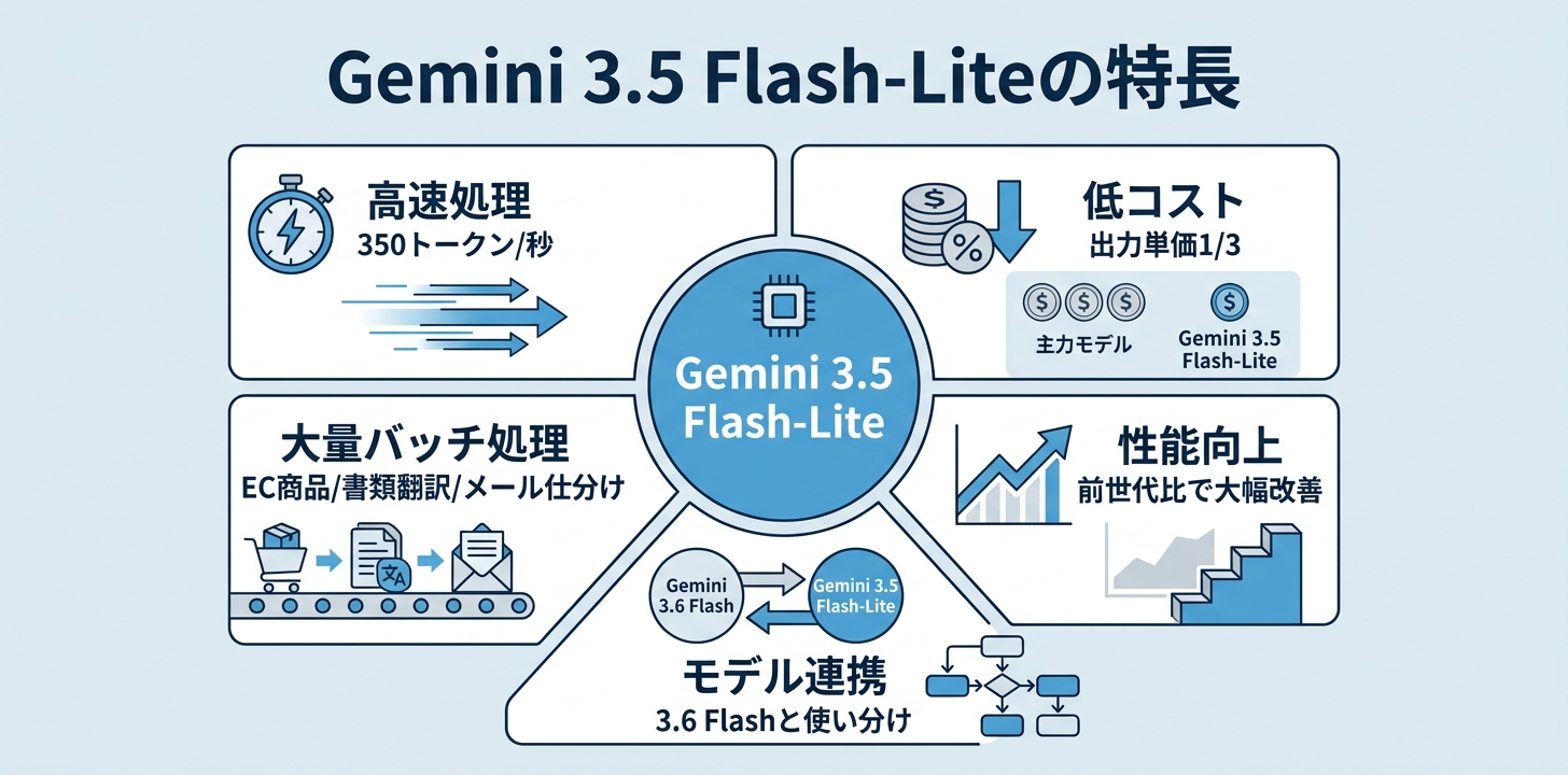 Gemini 3.5 Flash-Liteとは——350トークン/秒で大量処理をさばく
