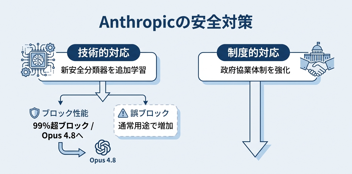 Anthropicが動いた——政府協業と新しい安全分類器