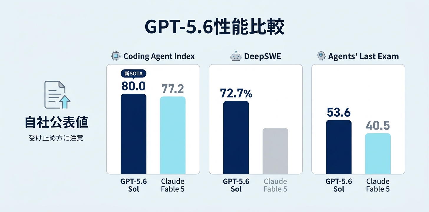 GPT-5.6の性能・ベンチマーク──自社公表では新SOTA、ただし受け止め方に注意