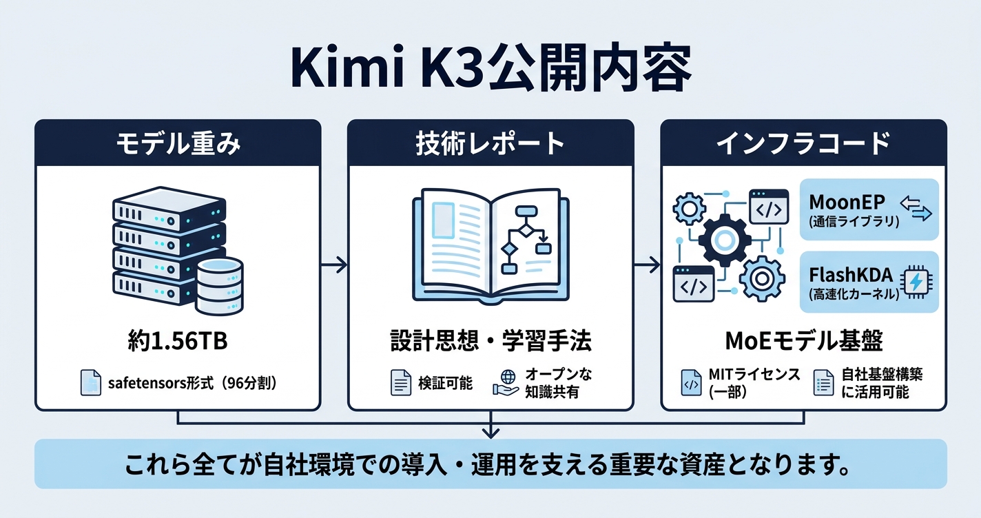 オープンウェイト公開で手に入るもの