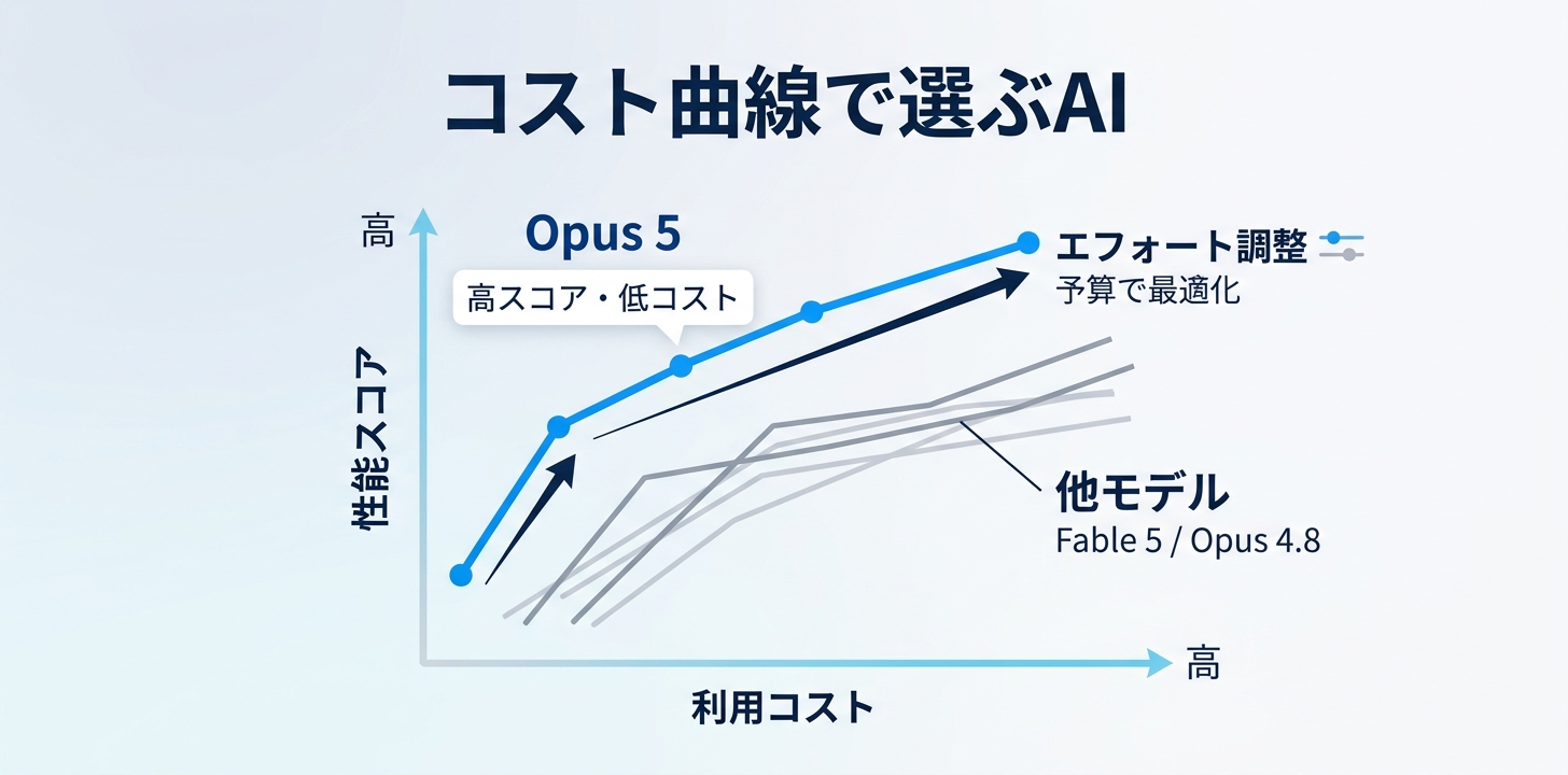 Opus 5で本当に読むべきは点数ではなく「コスト曲線」