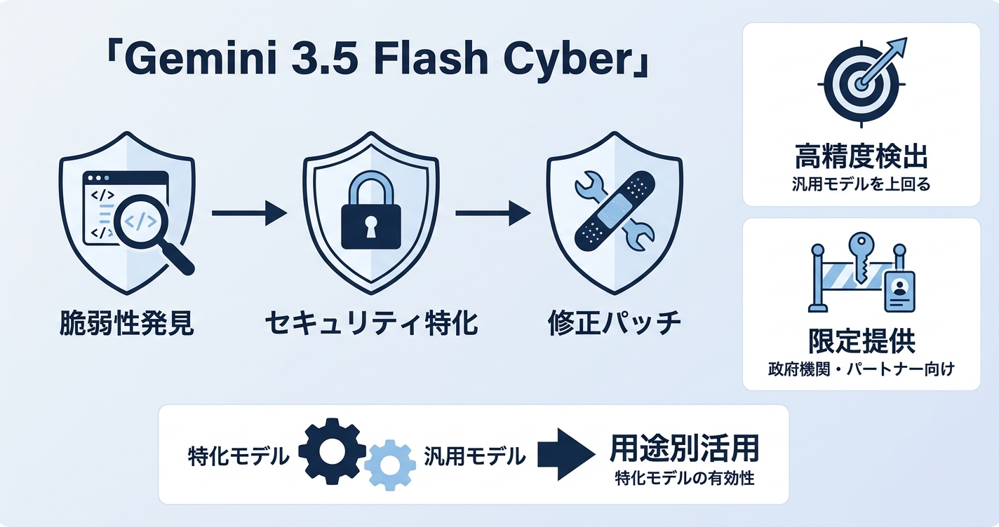 Gemini 3.5 Flash Cyberとは——脆弱性の発見・修復に特化（限定提供）