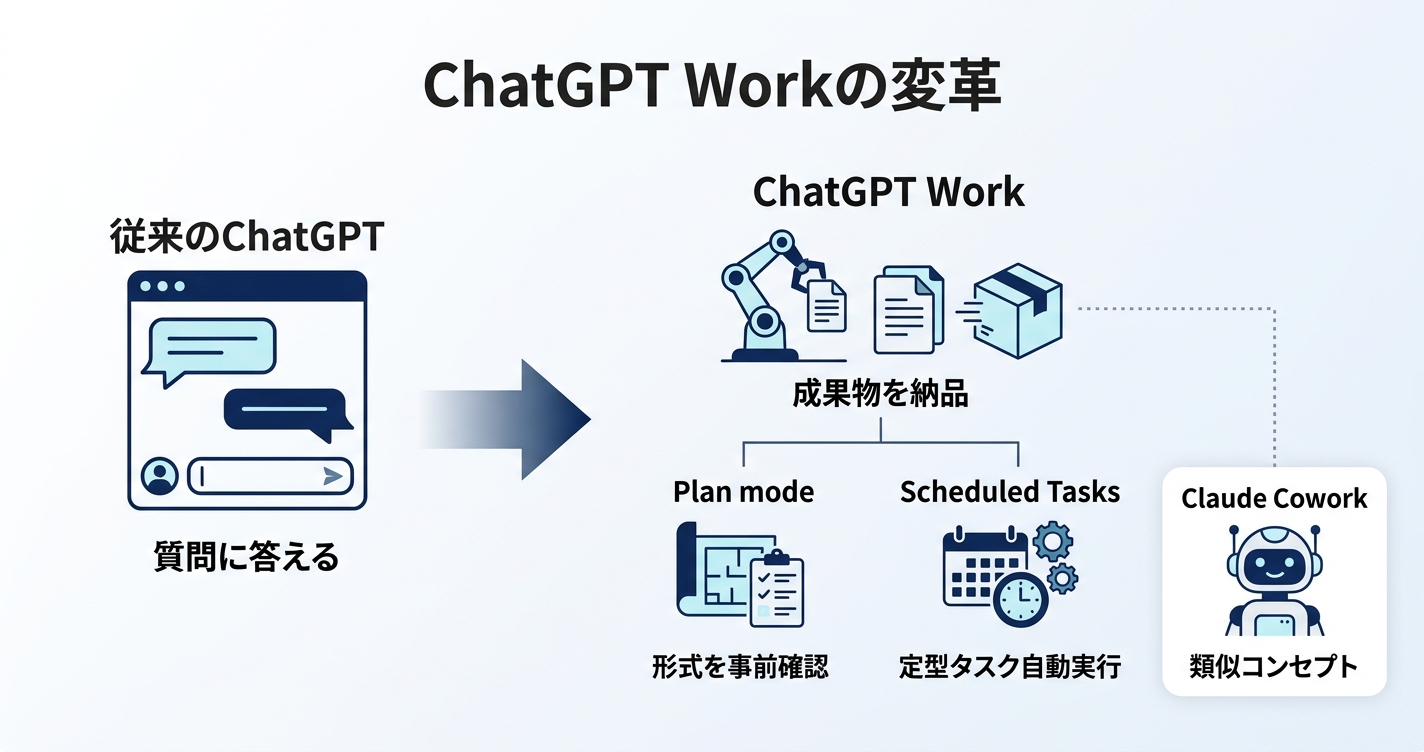 ChatGPT Workとは──「答える人」から「納品する人」へ