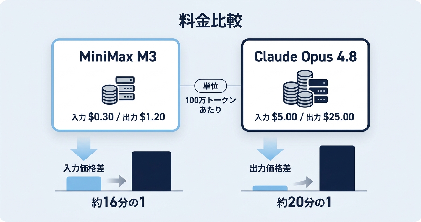 MiniMax M3の料金プラン — Opus 4.8の10分の1以下という価格衝撃