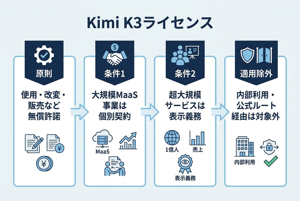 「Kimi K3ライセンス」の中身——社内利用なら追加条件はかからない