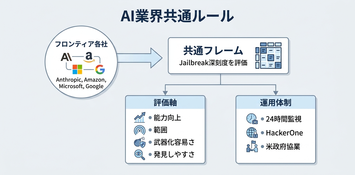 業界共通ルールへの動き——Amazon／MS／Googleと共通フレーム
