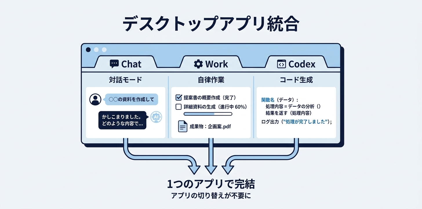 デスクトップアプリがChat・Work・Codexの3モードに統合