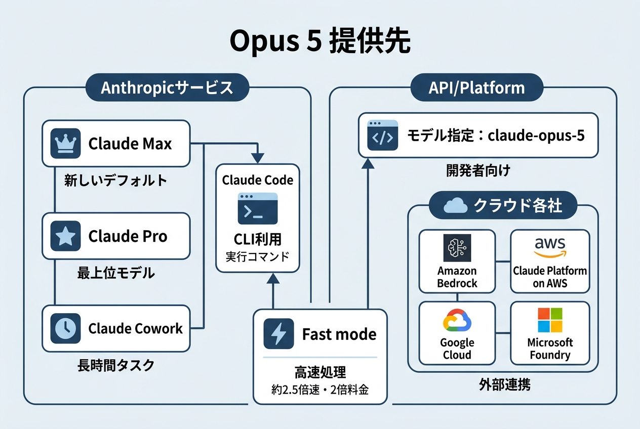 Opus 5はどのプラン・どのツールで使えるか