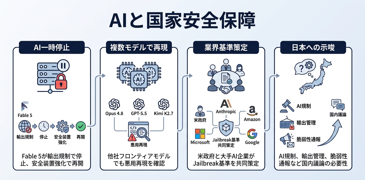 まとめ——AIの能力が国家安全保障に直結する時代