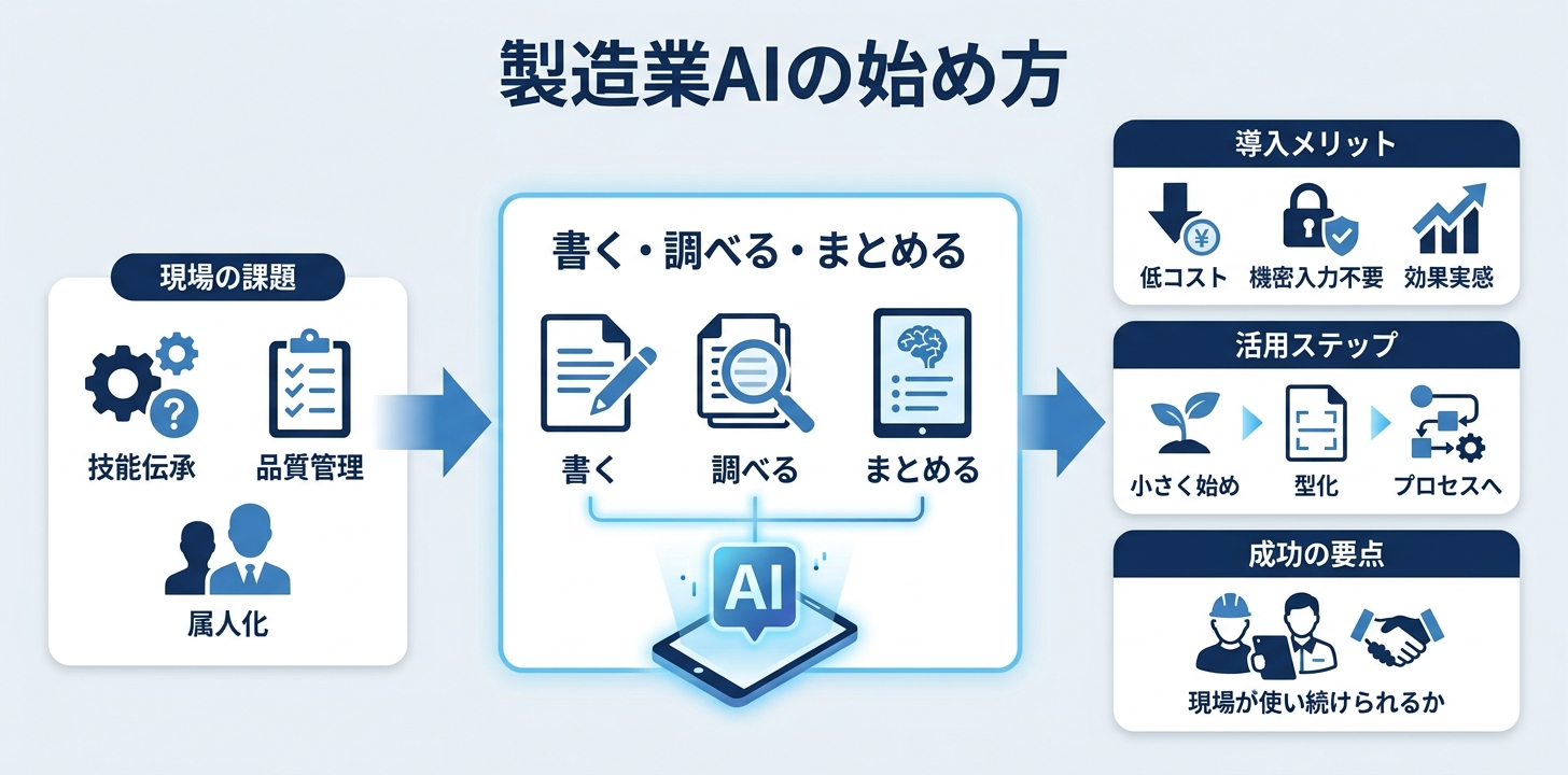 まとめ：製造業のAI活用は「書く・調べる・まとめる」から始める