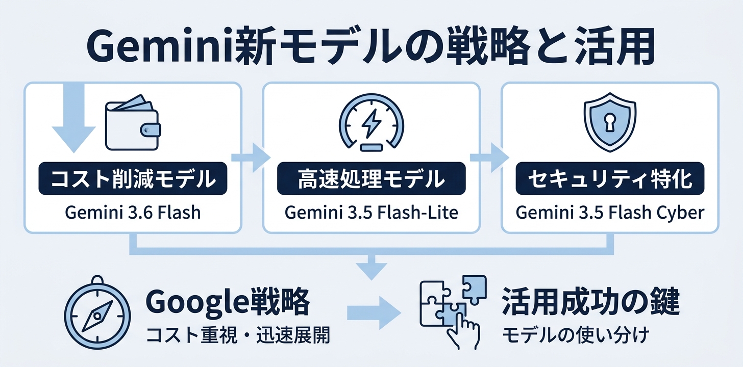 まとめ——Gemini 4への布石と、今すぐ試すべき理由