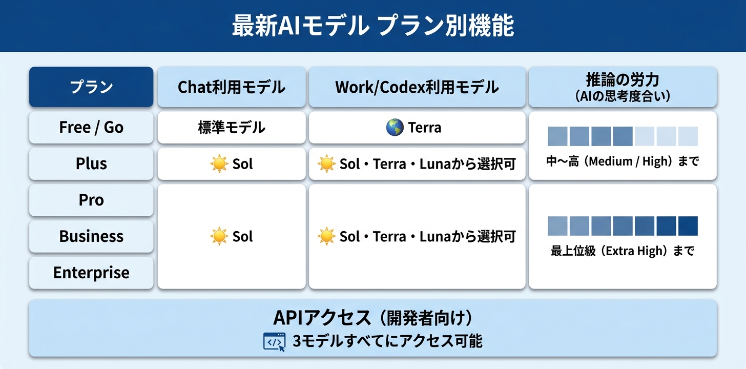 GPT-5.6はプラン別で何が使えるか