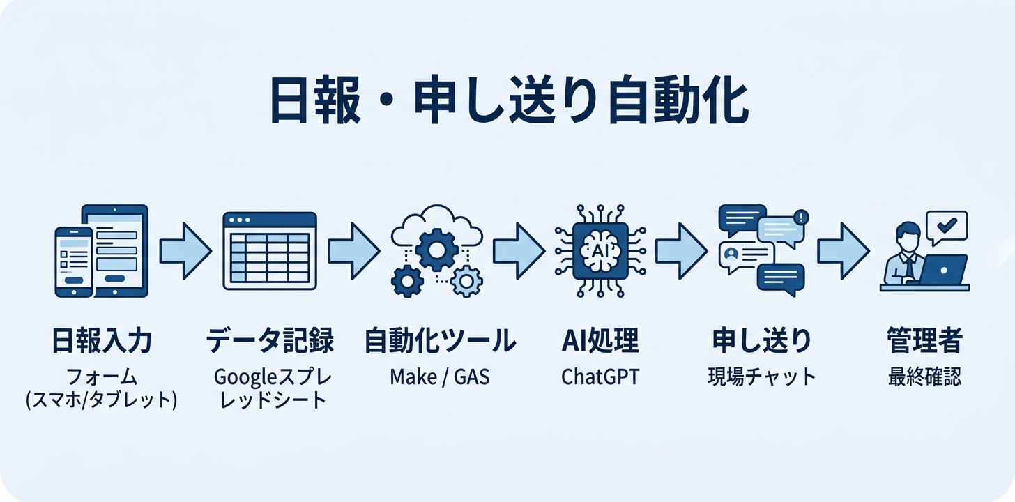 【応用編】ワークフローで日報・申し送りを自動化する