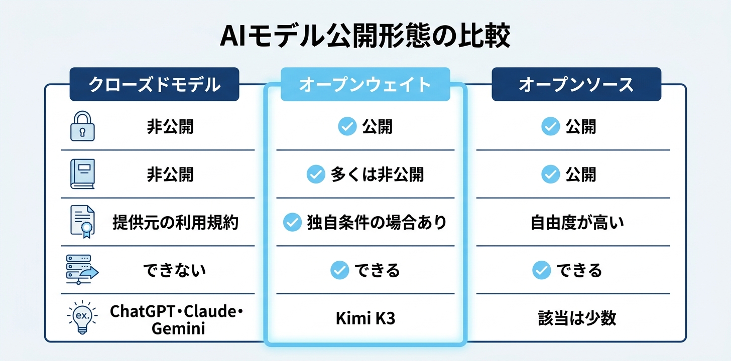 クローズドモデル・オープンウェイト・オープンソースの3つの公開形態を比較した表