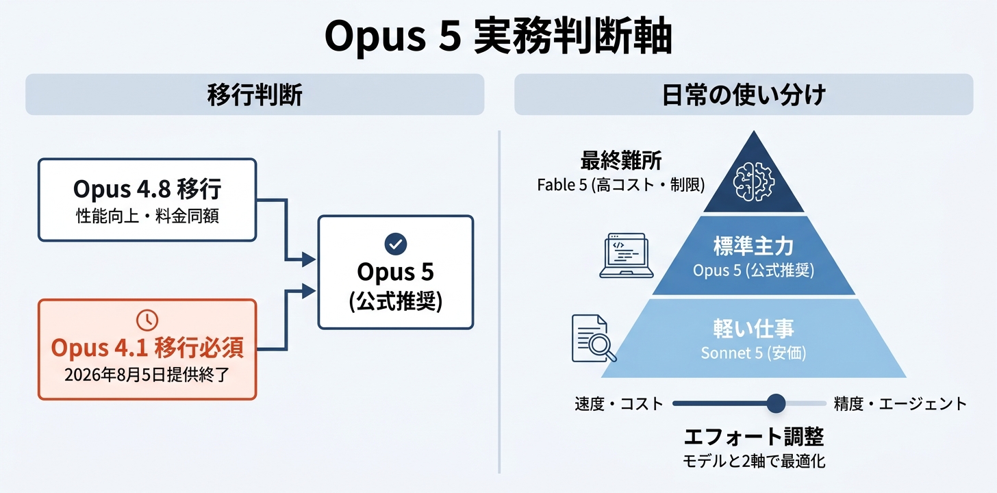 Opus 4.8からOpus 5へ乗り換えるべきか——実務での判断軸