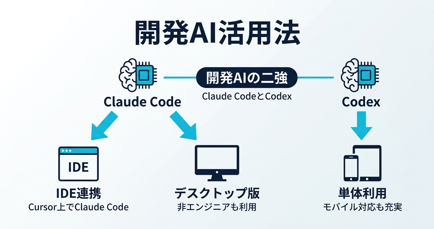 開発AI：Claude Code・Cursor・Codex