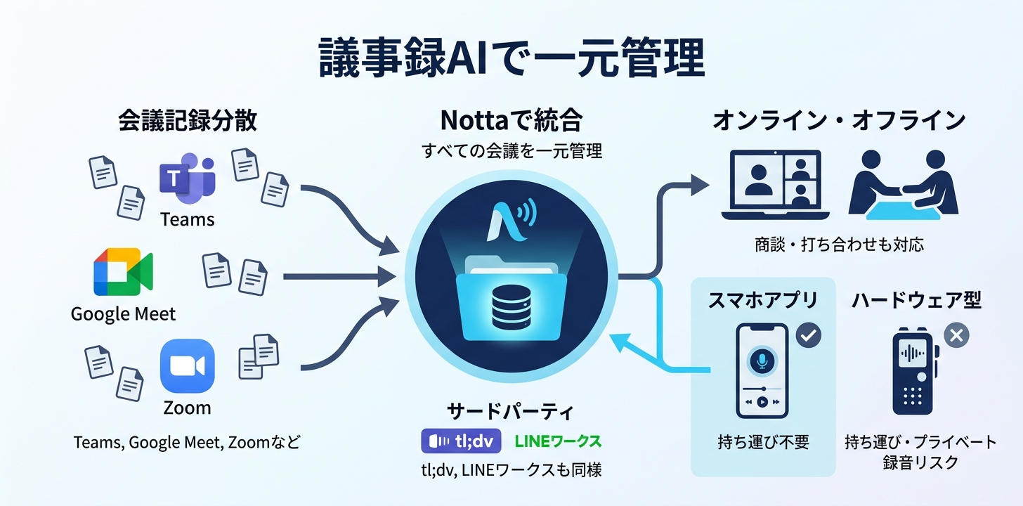 議事録AI：Nottaによる一元管理