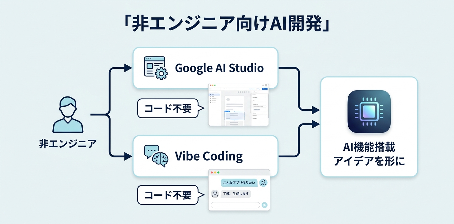 非エンジニア向け開発：Google AI StudioとVibe Coding
