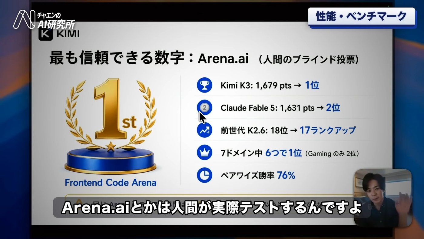 Arena.aiのFrontend Code ArenaでKimi K3が1,679点で1位、Claude Fable 5が1,631点で2位という結果を示したスライド