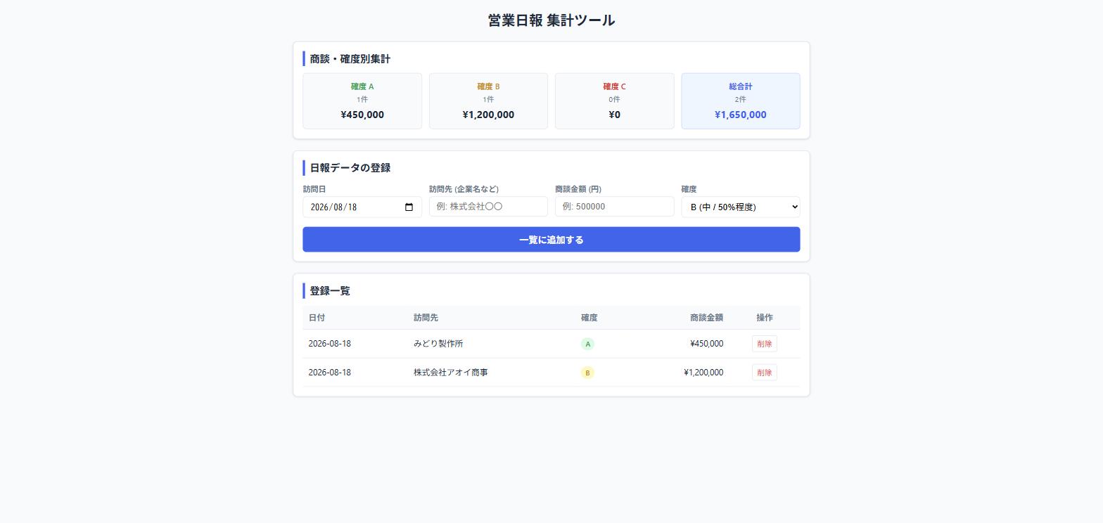 Gemini 3.7 Flashが1回の指示で生成した営業日報の集計ツール。確度別の合計と件数が自動で集計されている
