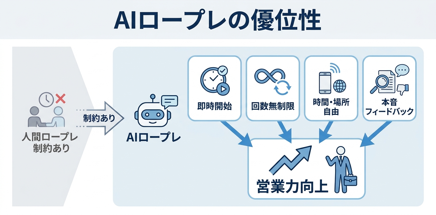 なぜ営業ロープレの相手をAIにするのか
