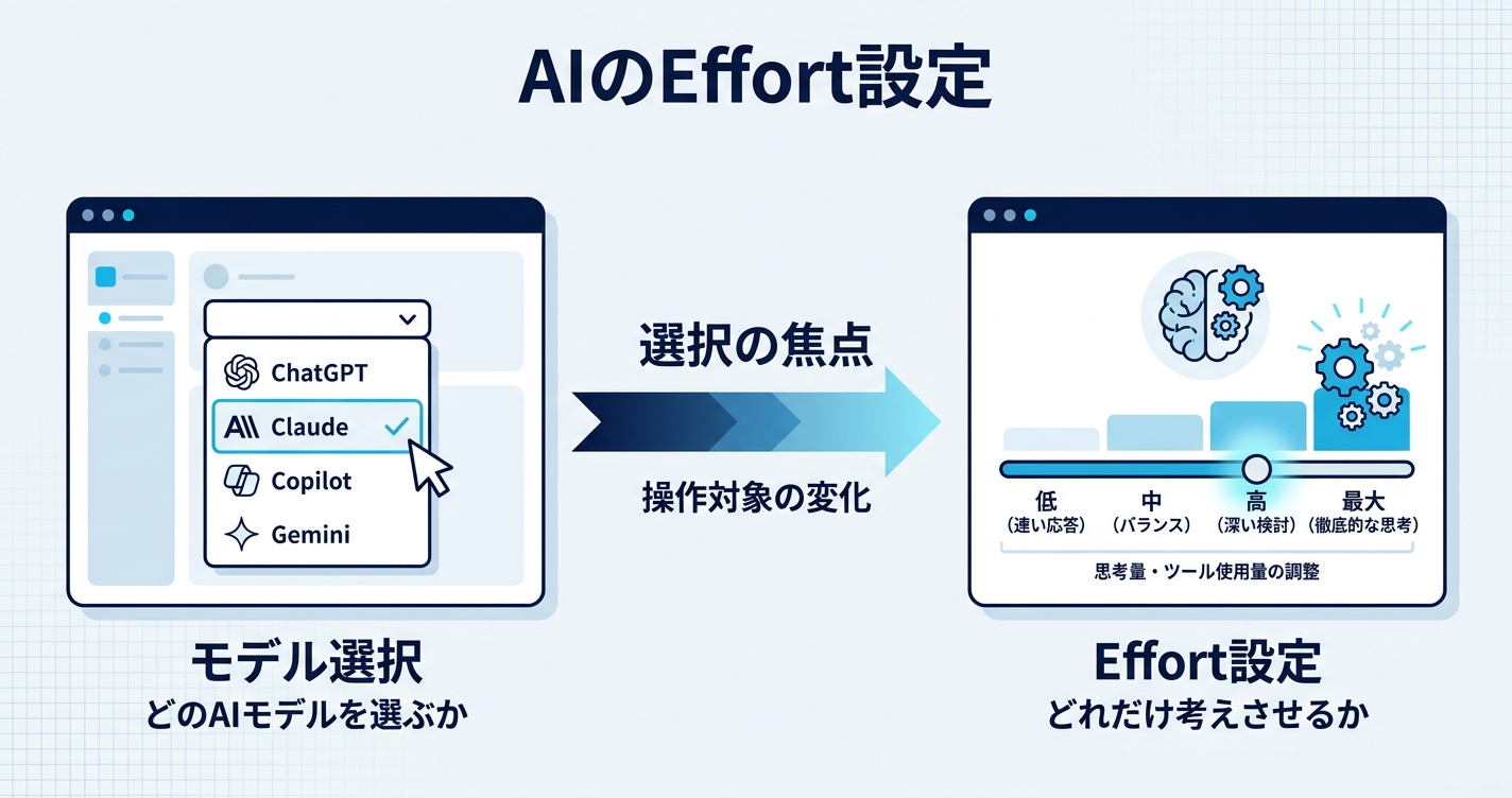 AIの「Effort」設定とは? — 「どのモデルを選ぶか」から「どれだけ考えさせるか」へ