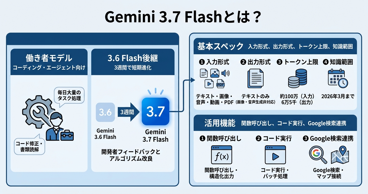 Gemini 3.7 Flashとは?3週間で入れ替わった「働き者」モデル