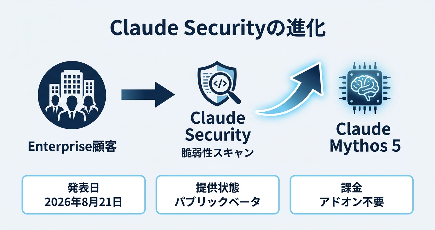 Claude Security のスキャンが Claude Mythos 5 で走るようになった