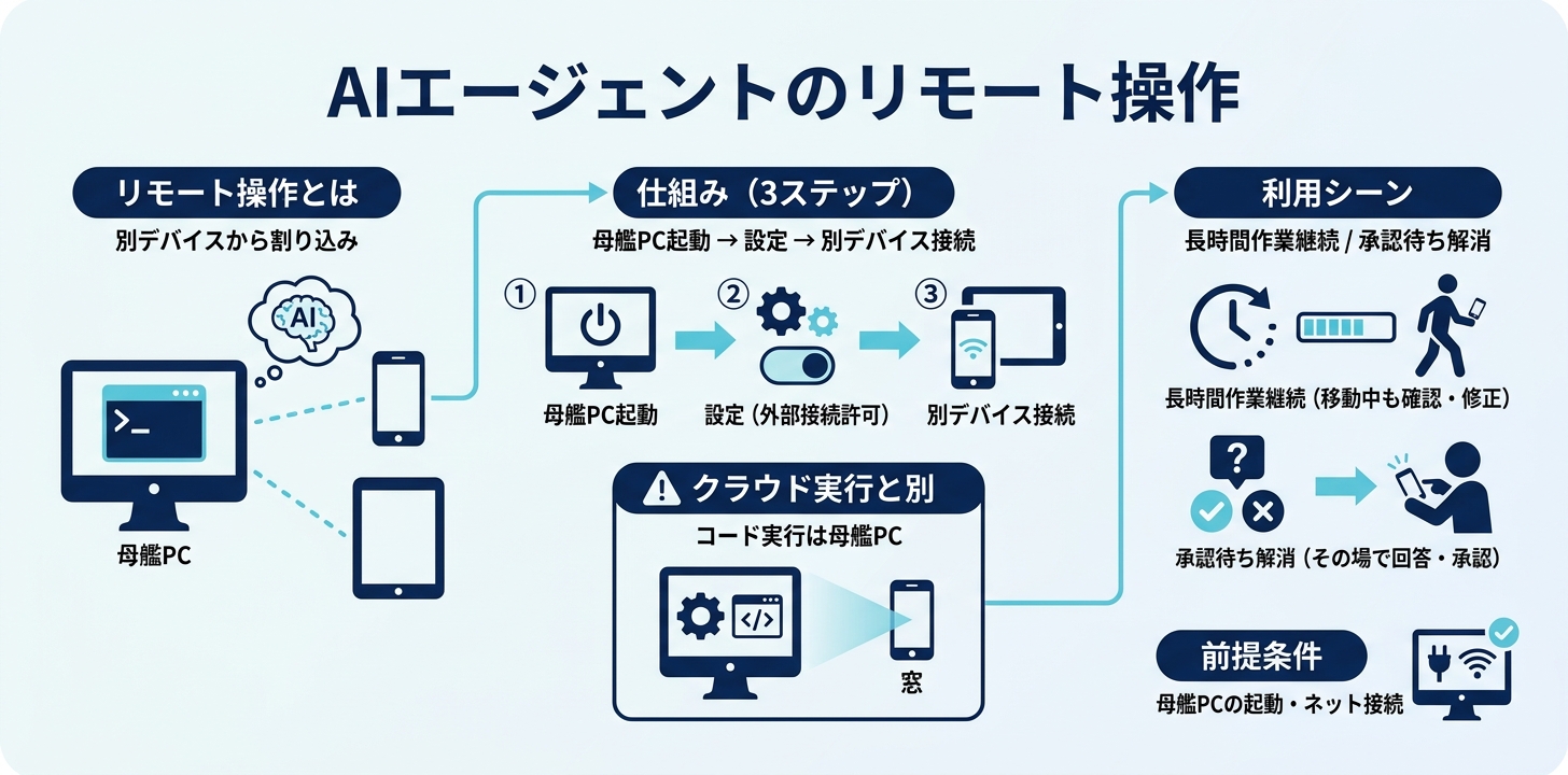 AIコーディングエージェントの「リモート操作」とは?