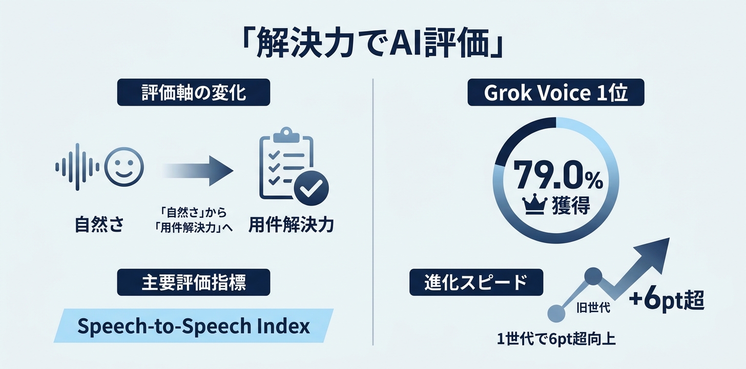 音声AIベンチマークで1位——測っているのは「会話の自然さ」ではなく「解決できたか」