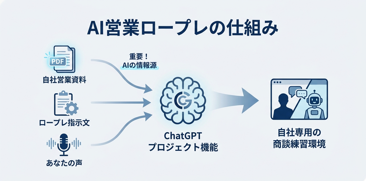 AI営業ロープレの仕組み——入れるのは3つだけ