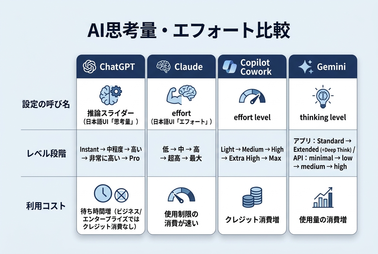 ChatGPT・Claude・Copilot・Geminiのeffort設定を比較表で一覧