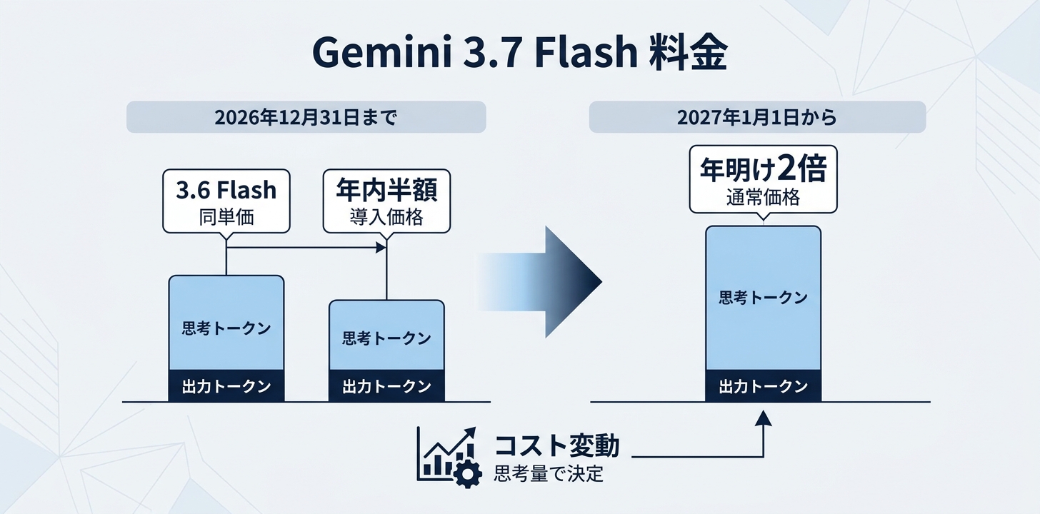 Gemini 3.7 Flashの料金——年内は半額、2027年1月から倍額