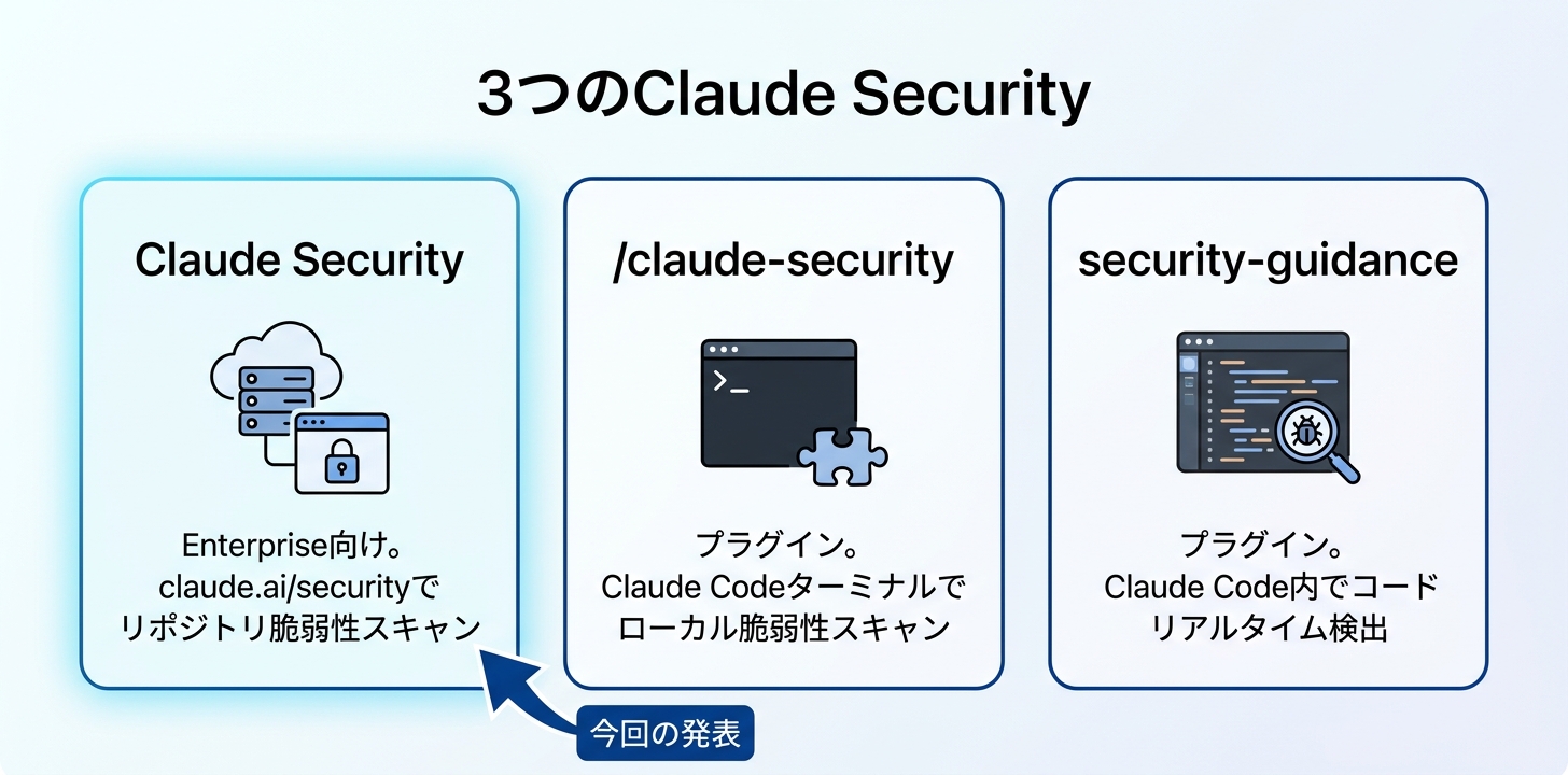 「Claude Security」は3つある — 今回の話はどれなのか